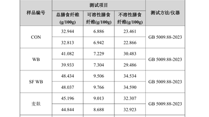 膳食纤维检测助力西南高校饲料原料质量控制