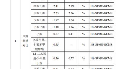 风味物质分析助力浙江健康企业验证苦瓜酒陈酿年份