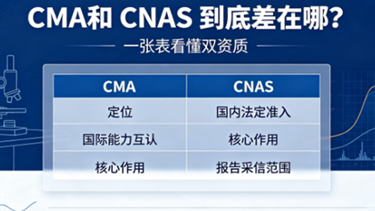 CMA和CNAS有什么区别?2026年第三方检测机构资质选型指南