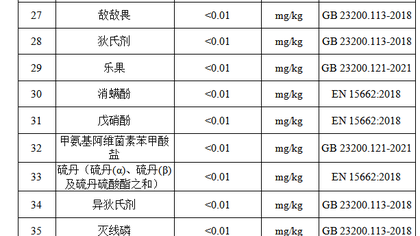 农药残留检测助力成都医药企业通过药典标准质检